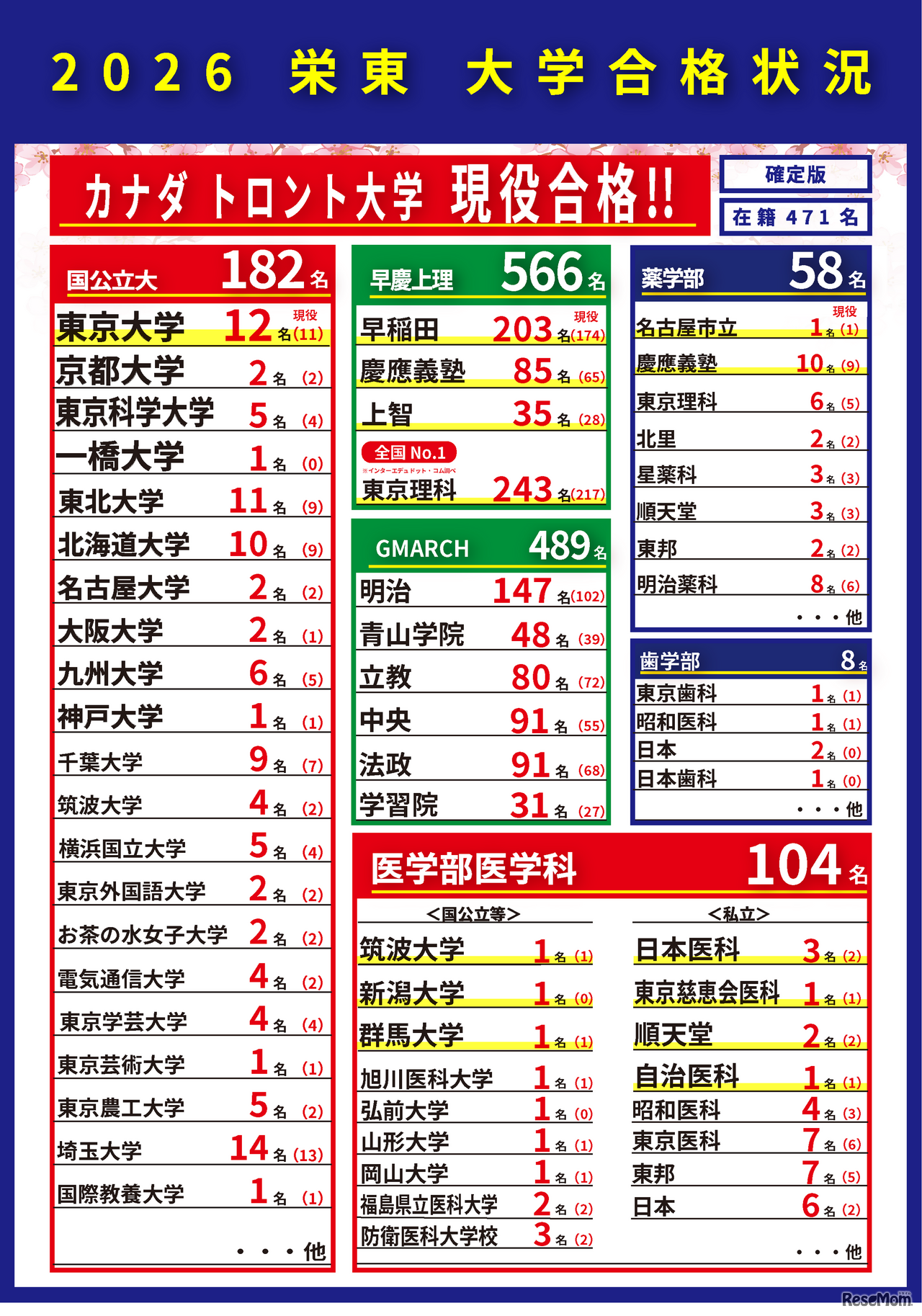 2026年 栄東中学・高等学校 合格状況