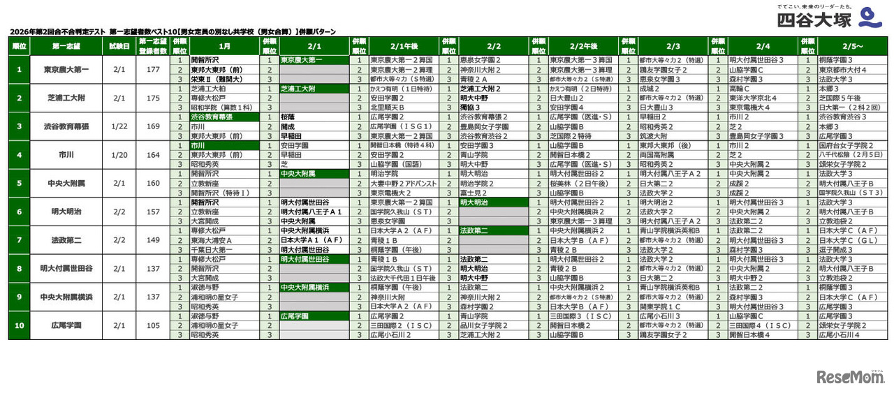 2026年第2回合不合判定テスト　第一志望者数ベスト10【男女定員の別なし共学校（男女合算）】併願パターン