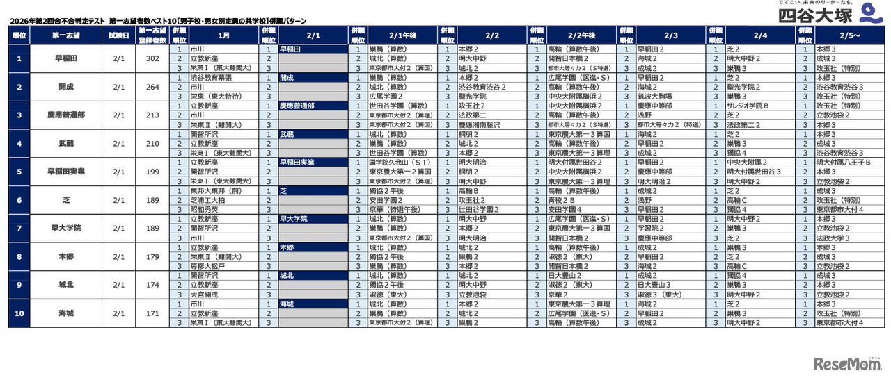 2026年第2回合不合判定テスト　第一志望者数ベスト10【男子校・男女別定員の共学校】併願パターン