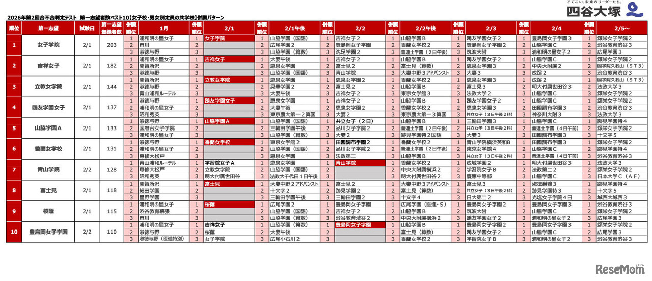 2026年第2回合不合判定テスト　第一志望者数ベスト10【女子校・男女別定員の共学校】併願パターン
