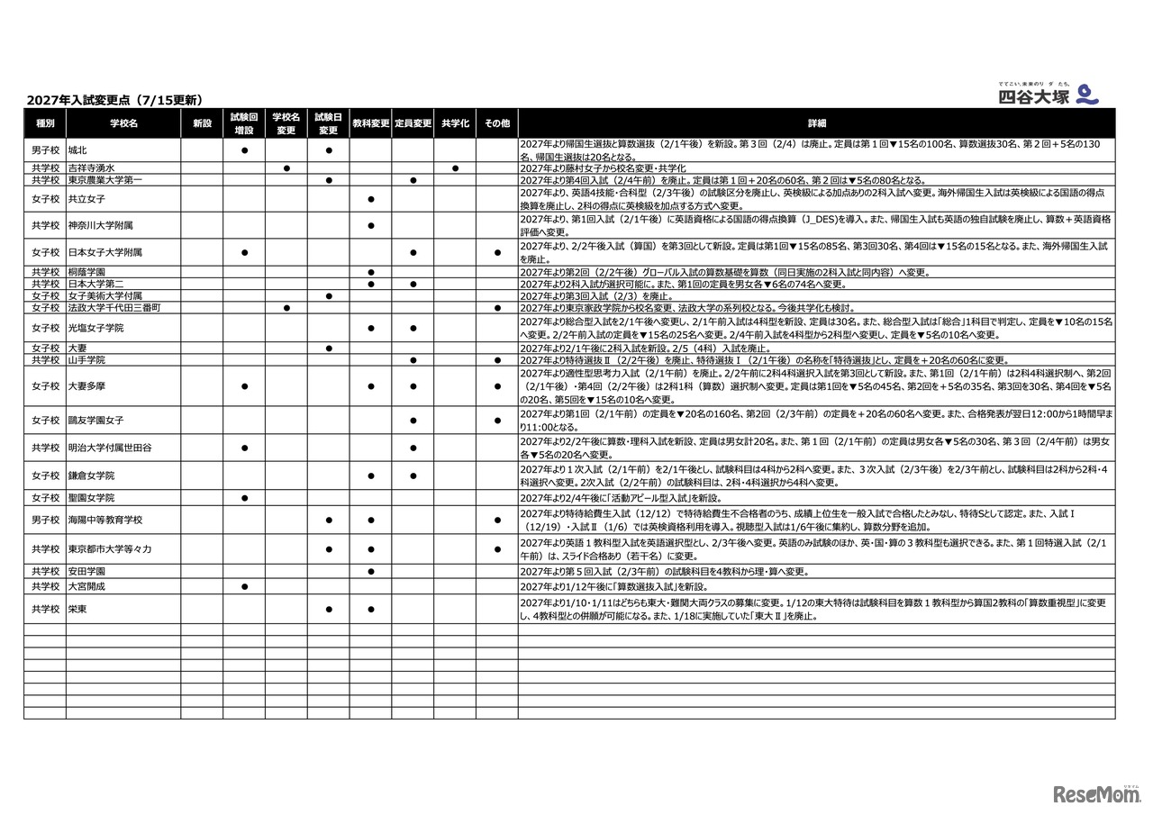 2027年入試変更点（7/15更新）