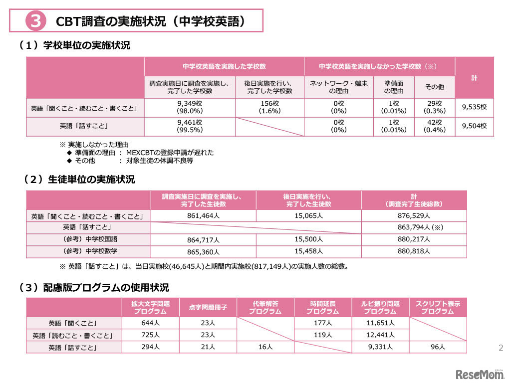 CBT調査の実施状況（中学校英語）