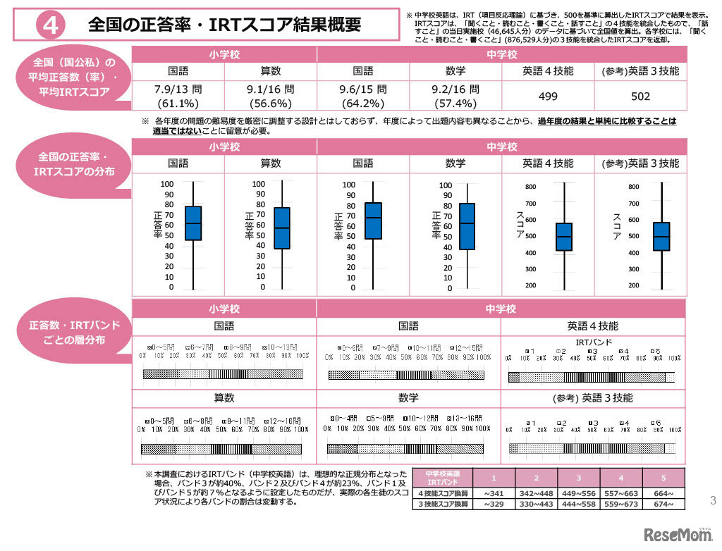 全国の正答率・IRTスコア結果概要