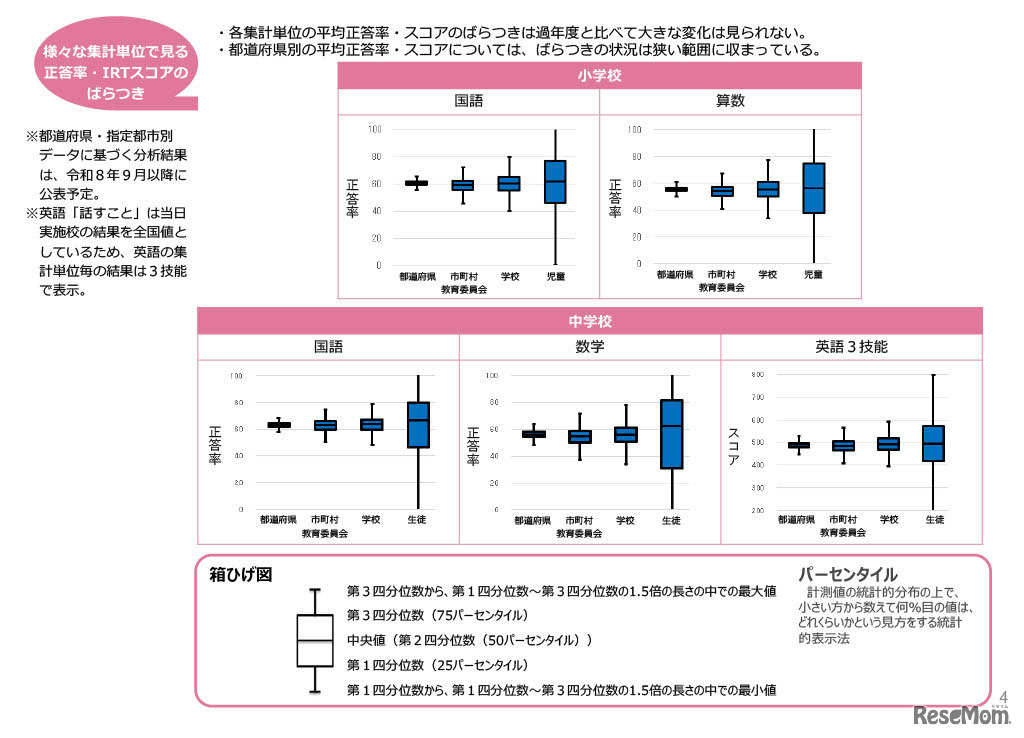 全国の正答率・IRTスコア結果概要