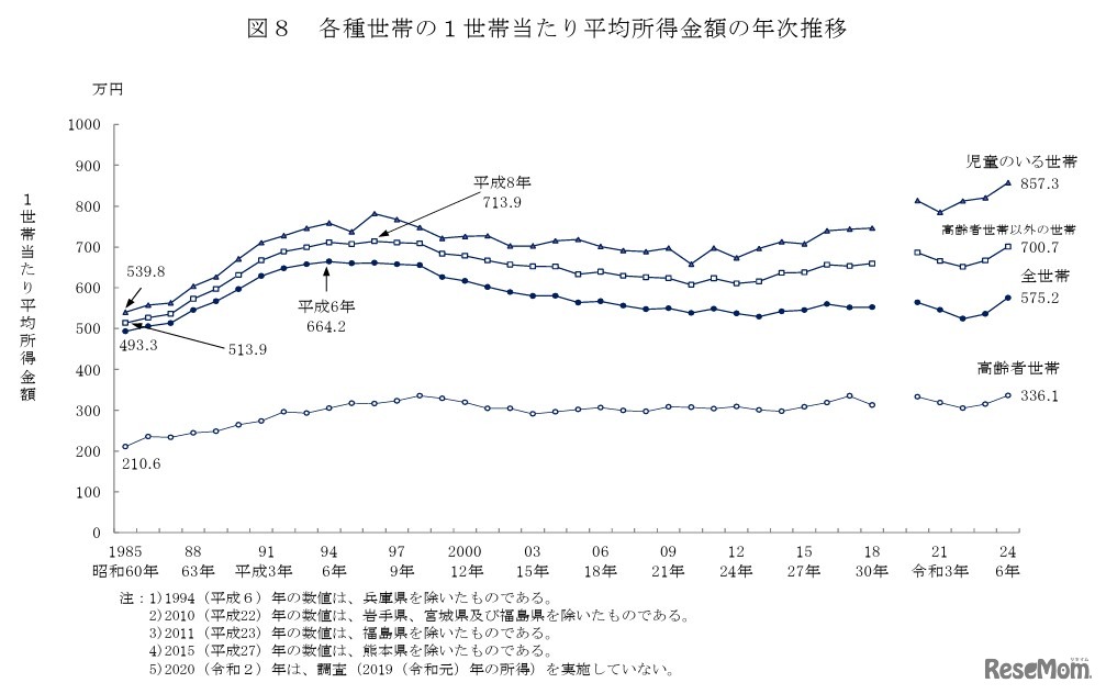 各種世帯の1世帯あたり平均所得金額の年次推移
