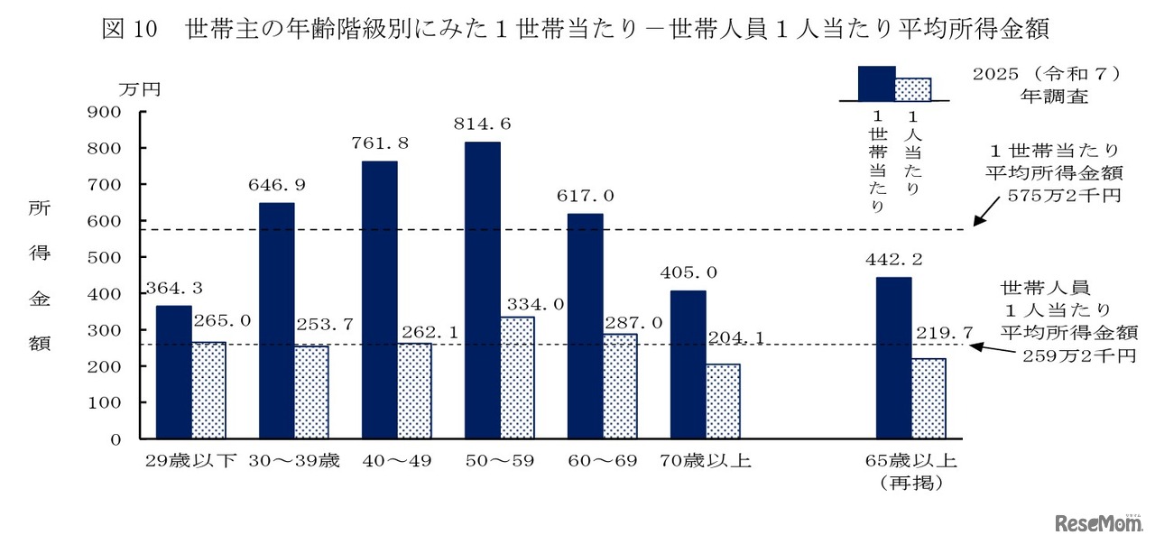世帯主の年齢階級別にみた1世帯あたり－世帯人員1人あたり平均所得金額