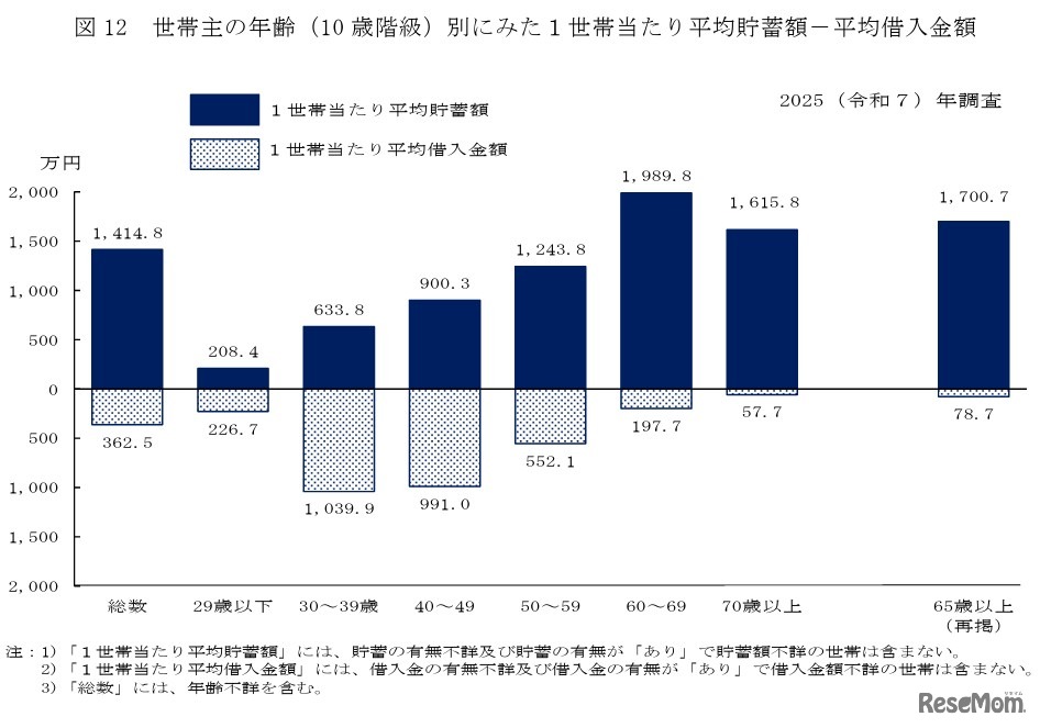世帯主の年齢（10歳階級）別にみた1世帯あたり平均貯蓄額－平均借入金額