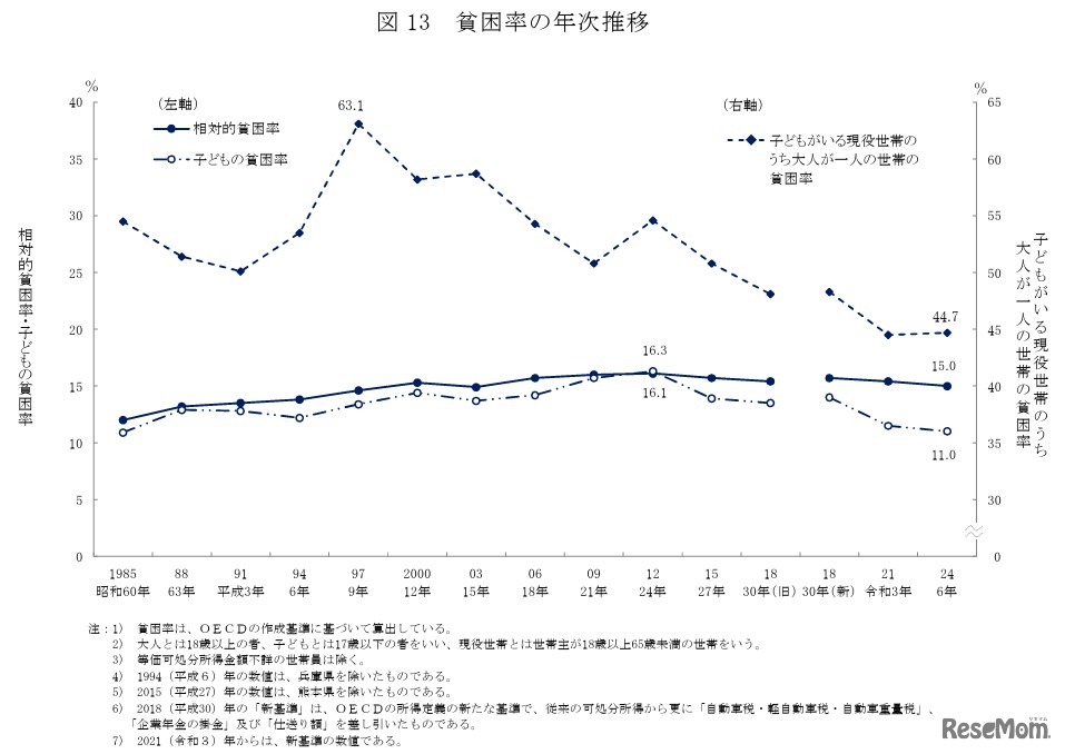 貧困率の年次推移