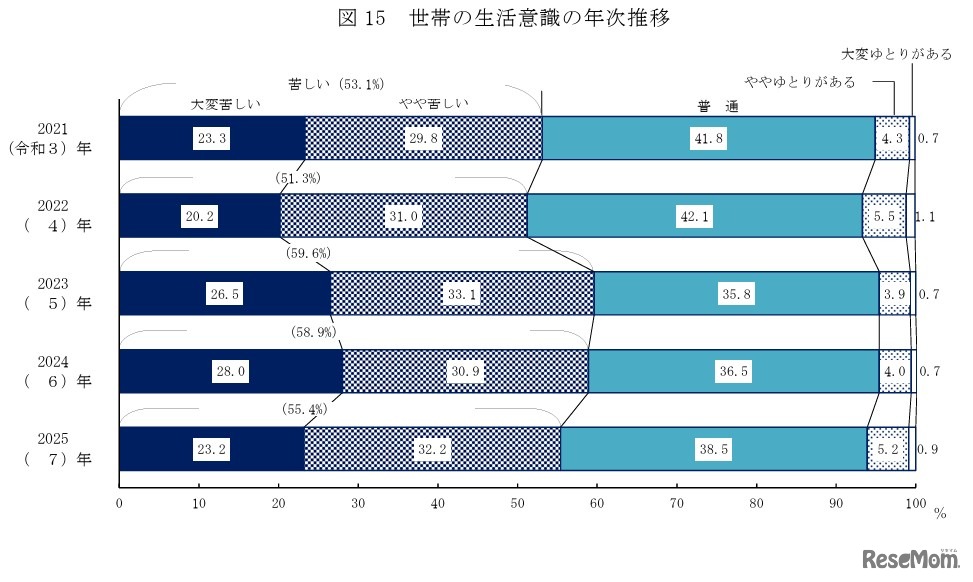 世帯の生活意識の年次推移