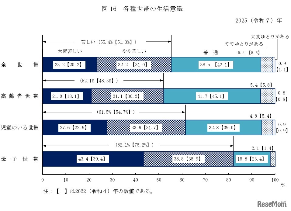 各種世帯の生活意識