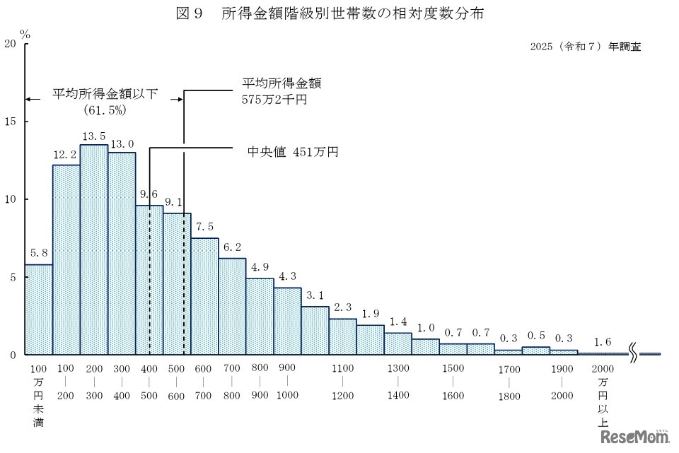 所得金額階級別世帯数の相対度数分布