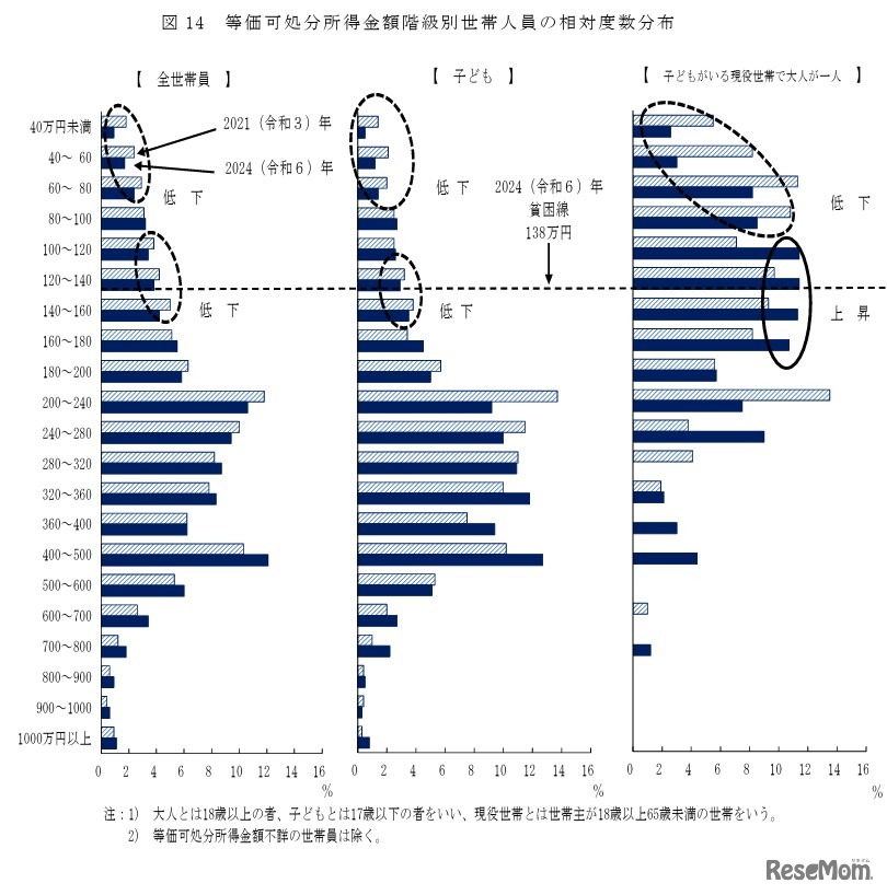 等価可処分所得金額階級別世帯人員の相対度数分布