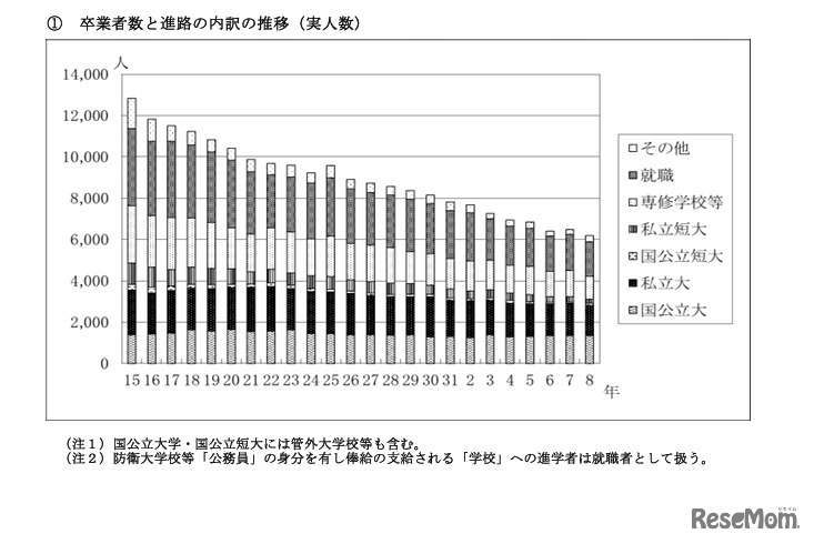 卒業者数と進路の内訳の推移（実人数）