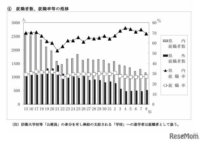 就職者数、就職率等の推移