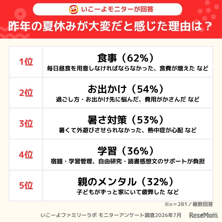 夏休みの3大負担、いこーよファミリーラボ調べ