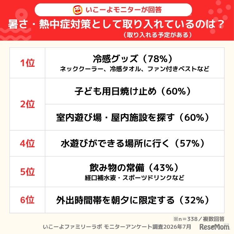 暑さ、熱中症対策、いこーよファミリーラボ調べ