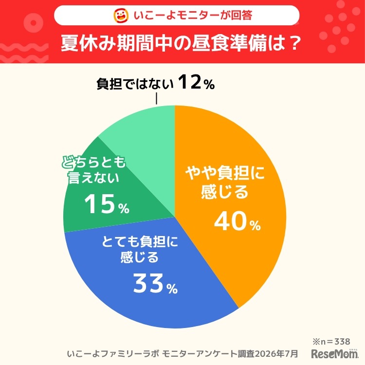 夏休みの昼食の準備、いこーよファミリーラボ調べ