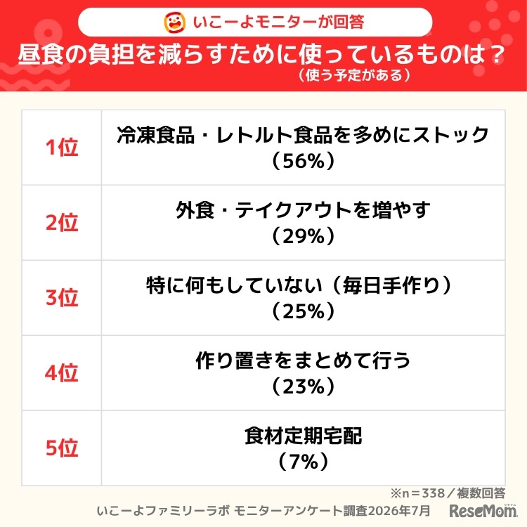 昼食負担減のために使うもの、いこーよファミリーラボ調べ