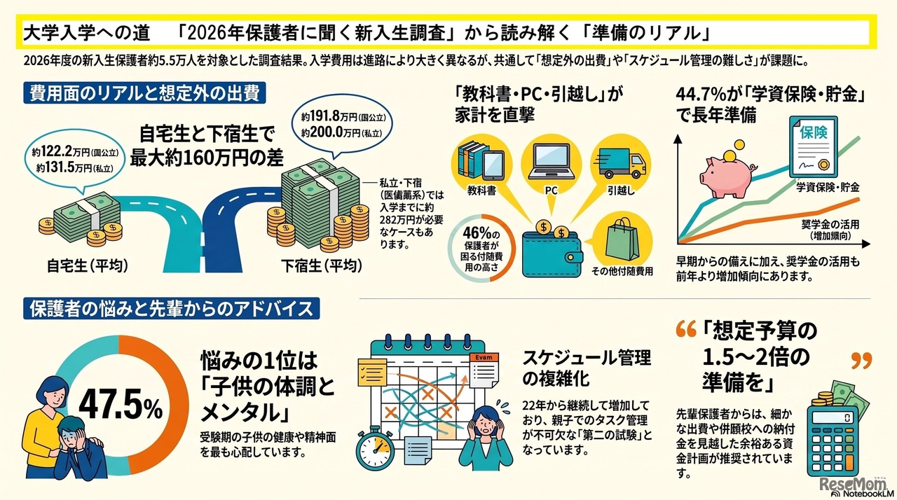 全国大学生協連「2026年保護者に聞く新入生調査」速報より