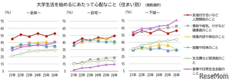 全国大学生協連「2026保護者に聞く新入生調査」速報より