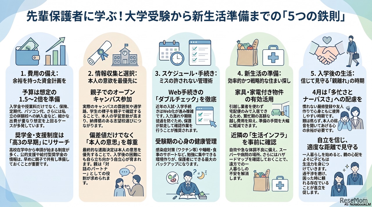 全国大学生協連「2026年保護者に聞く新入生調査」速報より