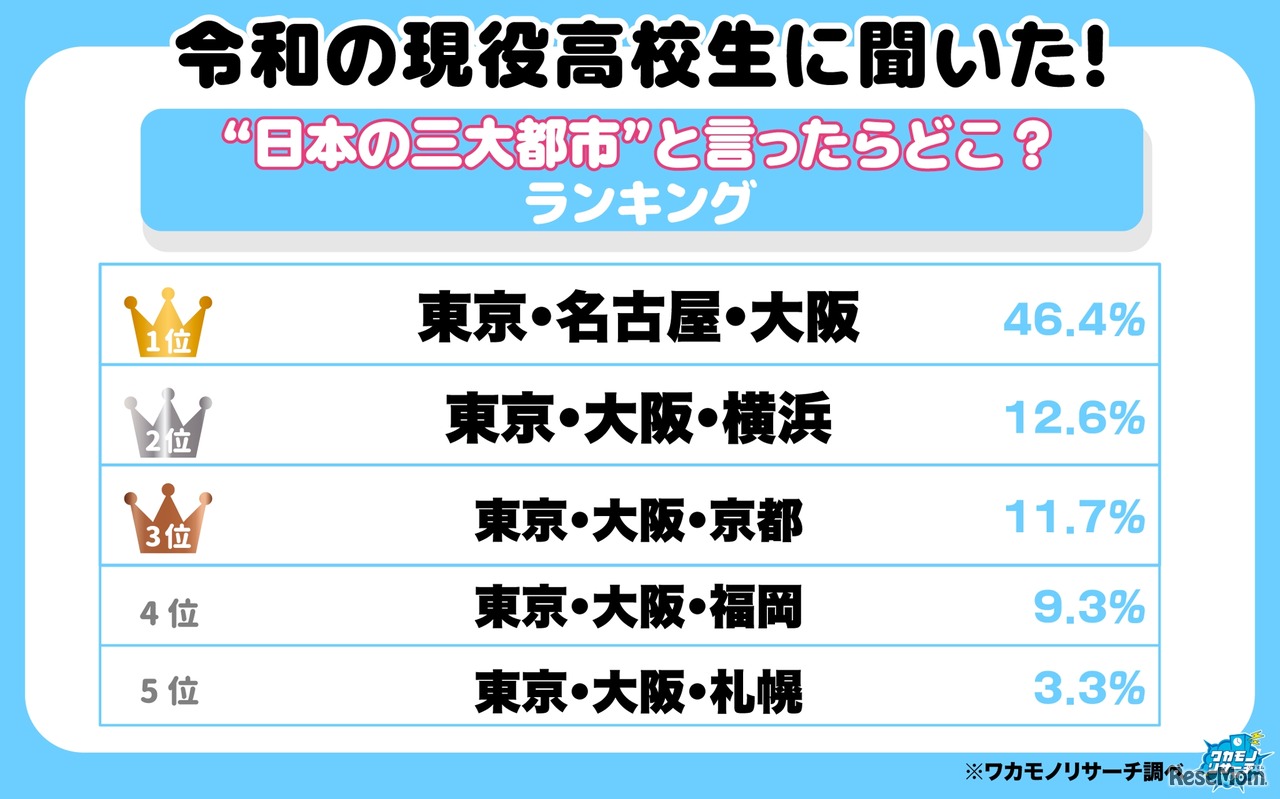 令和の現役高校生に聞いた!
