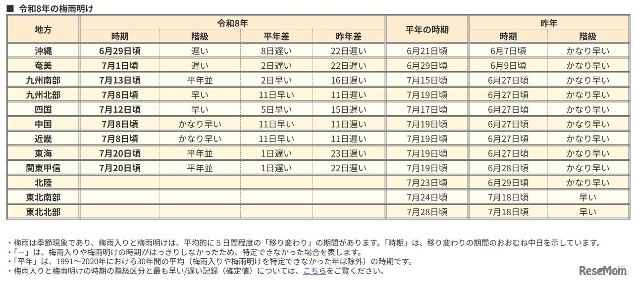 2026年の梅雨明け