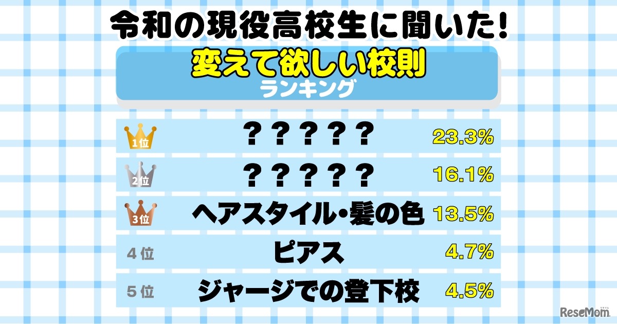 変えて欲しい学校の校則ランキング
