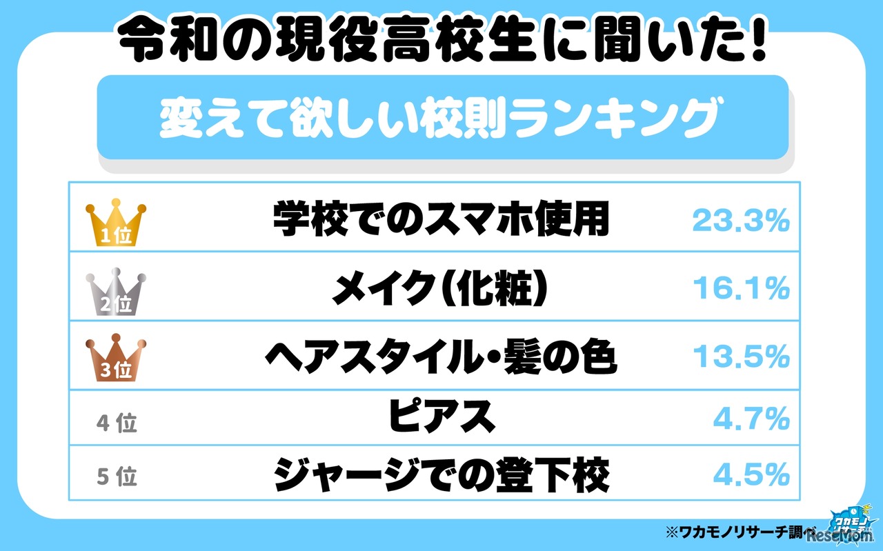 変えて欲しい学校の校則ランキング