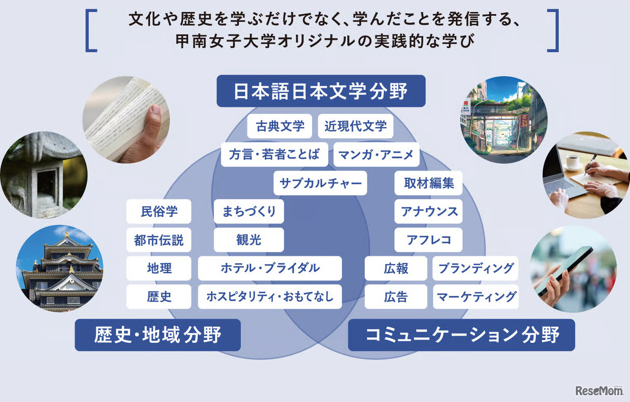 日本文化学科では、文化や歴史を学ぶだけでなく、その学びを社会へ発信するところまでを重視した実践的な教育を行う
