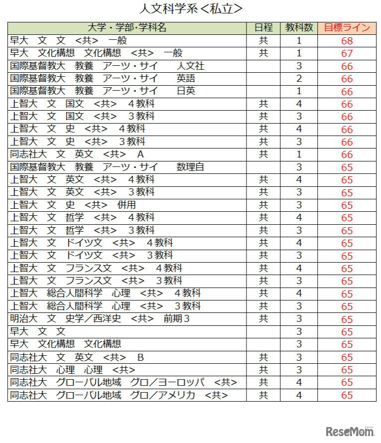 大学別合格目標ライン＜私立＞人文科学（一部）