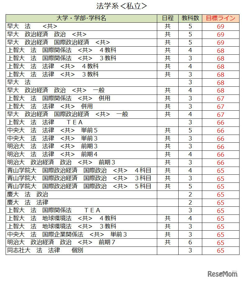 大学別合格目標ライン＜私立＞法学系（一部）