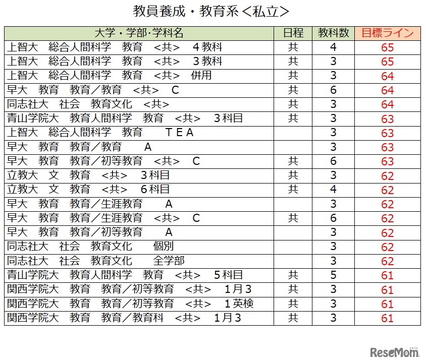 大学別合格目標ライン＜私立＞教員養成・教育学系（一部）