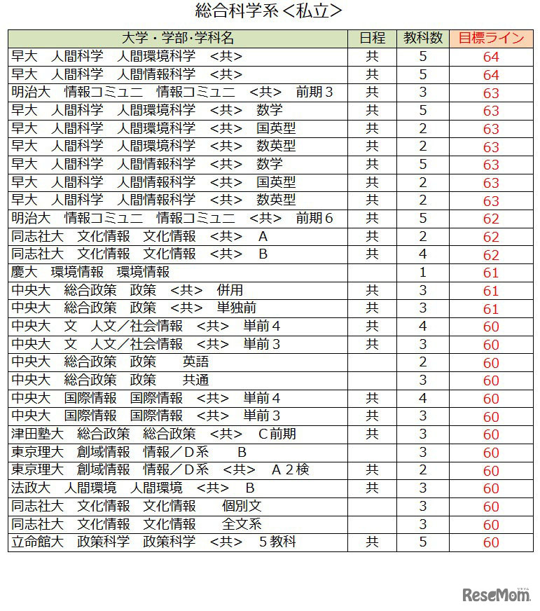大学別合格目標ライン＜私立＞総合科学系（一部）