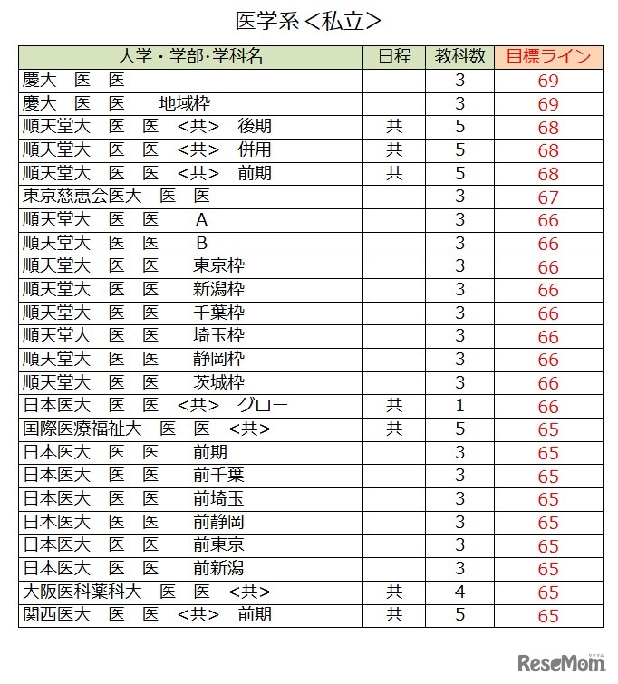 大学別合格目標ライン＜私立＞医学系（一部）