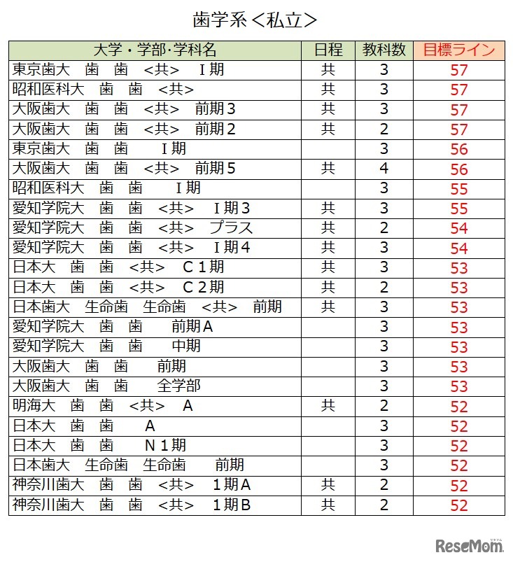 大学別合格目標ライン＜私立＞歯学系（一部）