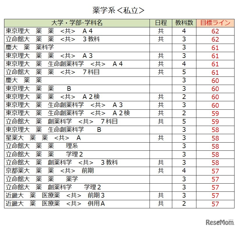 大学別合格目標ライン＜私立＞薬学系（一部）