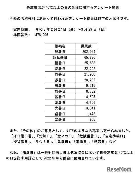 最高気温が40度以上の日の名称に関するアンケート結果