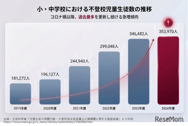 不登校児童生徒数遷移