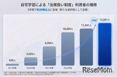 出席扱い制度利用者数