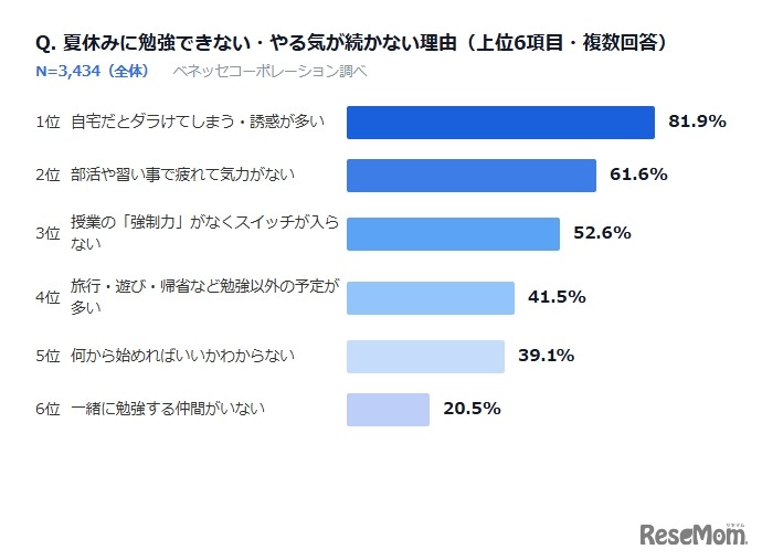 夏休みに勉強できない・やる気が続かない理由