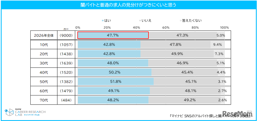 闇バイトと普通の求人の見分けがつきにくい
