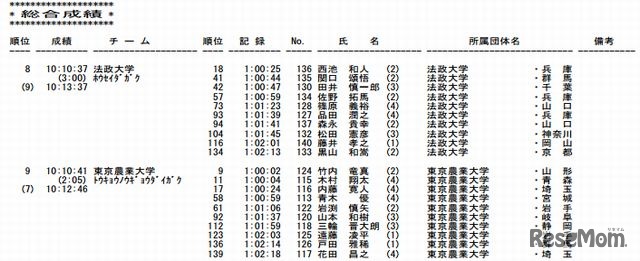 予選会の成績（8位～9位）