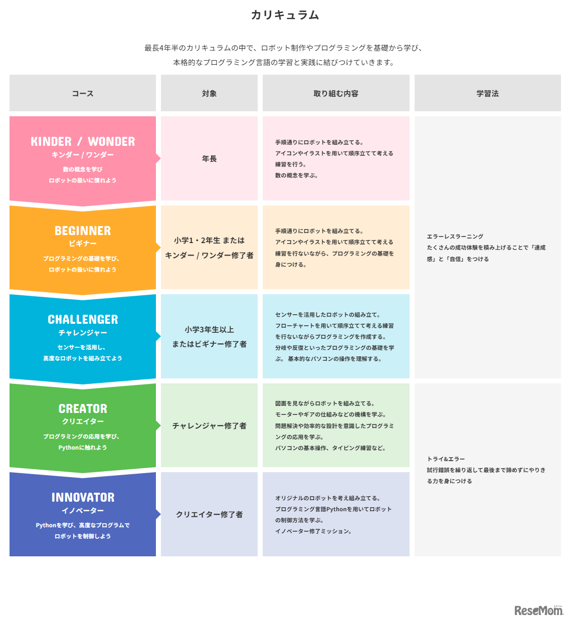 「教える（ティーチング）」よりも「支援する（コーチング）」カリキュラム　ロボ団HPより