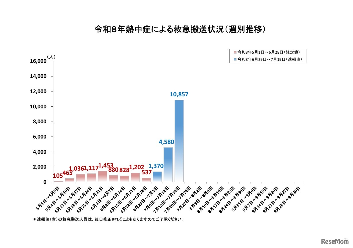 熱中症による救急搬送状況（週別推移）