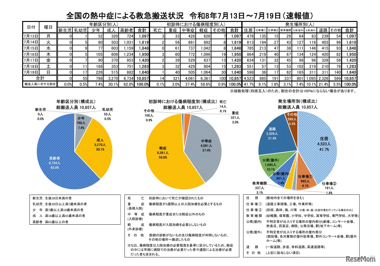 全国の熱中症による救急搬送状況 7月13日～7月19日（速報値）