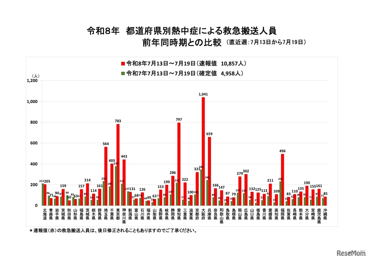 都道府県別熱中症による救急搬送人員 前年同時期との比較（直近週：7月13日から7月19日）
