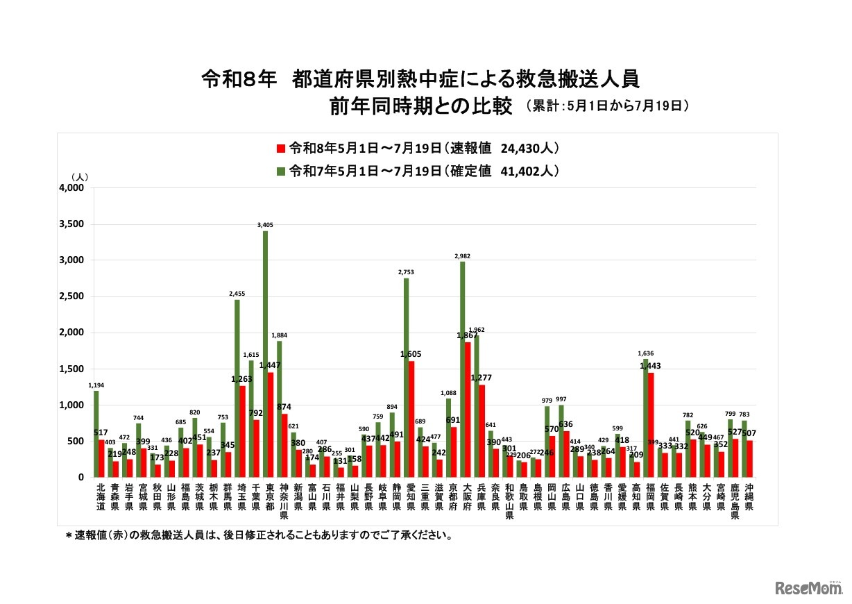 都道府県別熱中症による救急搬送人員 前年同時期との比較（累計：5月1日から7月19日）
