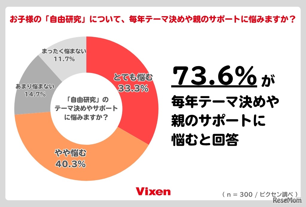 73.6％が自由研究のテーマ決めや親のサポートについて「悩む」