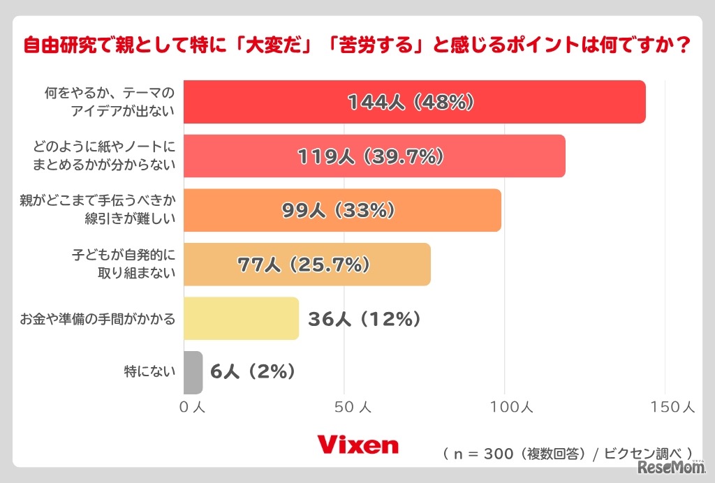 具体的に苦労するポイントは？
